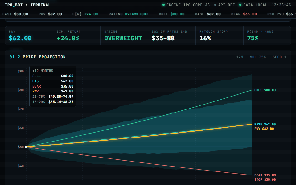 A price projection with bull, base and bear paths and 10-90% bands; sizing a purchase as the stop-working price moves; a memo's KEY NUMBERS block failing the rating check